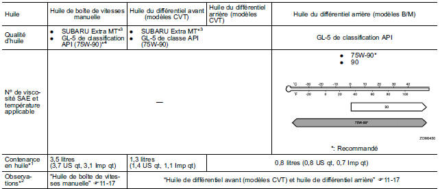 Huile de boîte de vitesses manuelle, du différentiel avant et du différentiel arrière