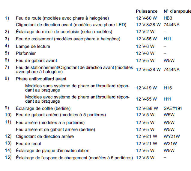 Ampoules électriques