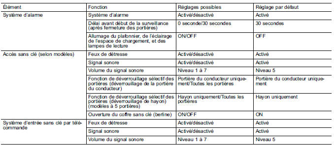 Réglage des fonctions