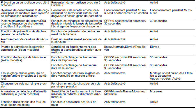 Réglage des fonctions