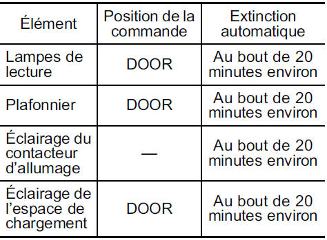 Fonction de prévention de déchargement de la batterie