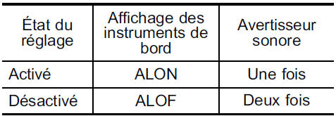 Réglage du système d’alarme