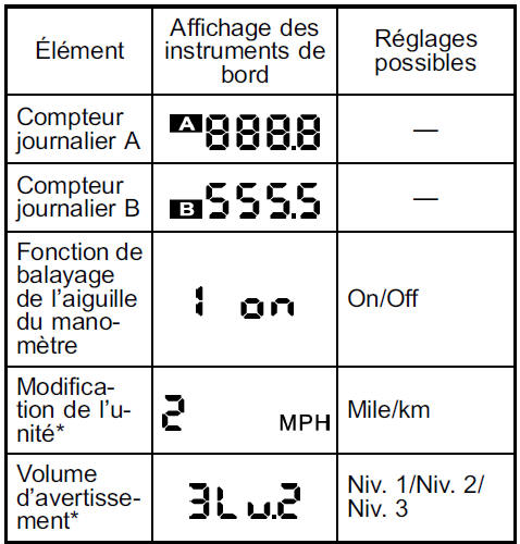 Instruments de bord de type A