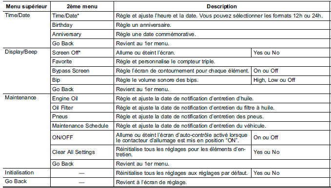 Écran de réglage