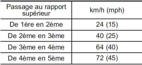 Vitesses de rapport recommandées