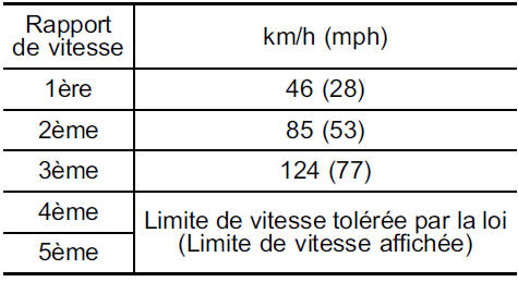 Vitesses maximums admissibles