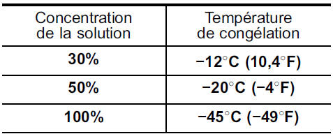 Liquide de lave-glace de pare-brise