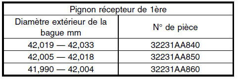 Boite manuelle et differentiel