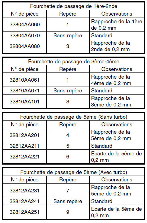 Boite manuelle et differentiel