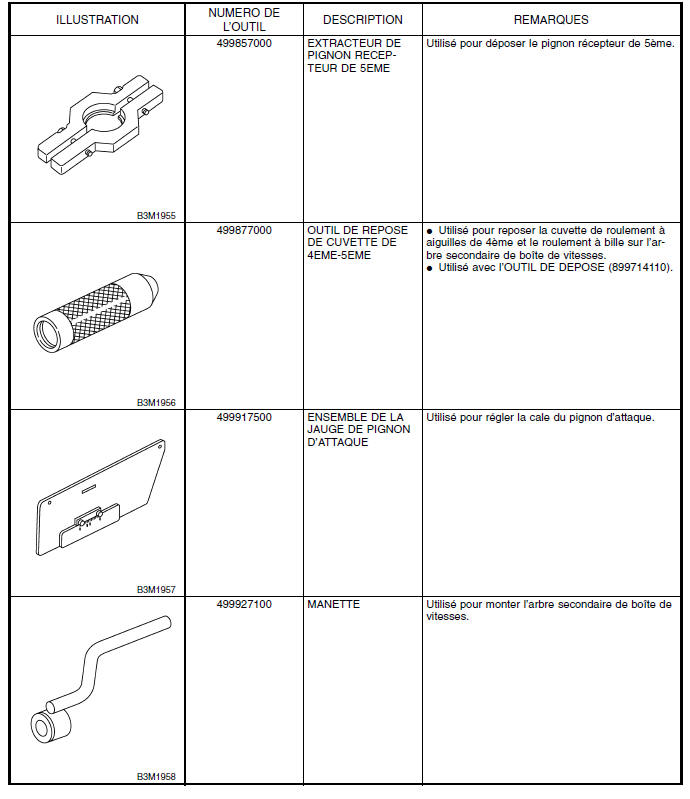 Boite manuelle et differentiel