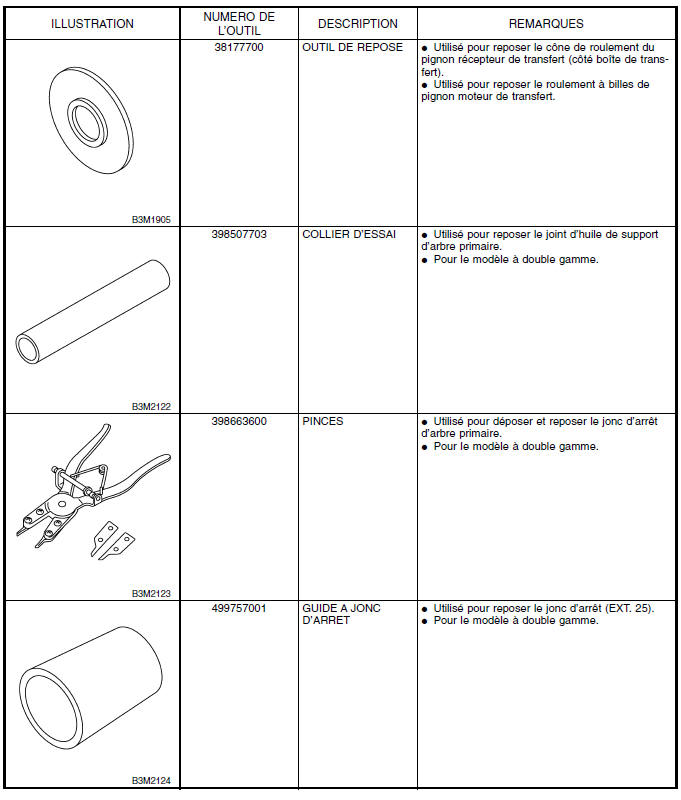 Boite manuelle et differentiel