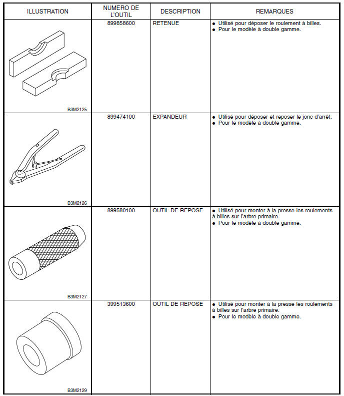 Boite manuelle et differentiel