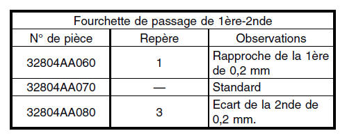 Boite manuelle et differentiel