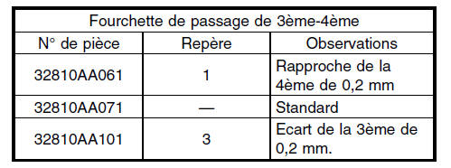 Boite manuelle et differentiel