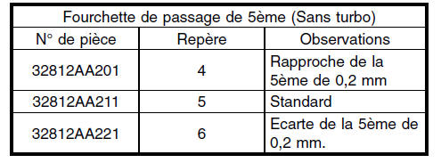 Boite manuelle et differentiel