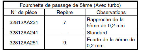 Boite manuelle et differentiel