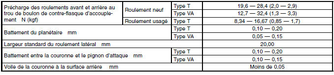 Differentiel