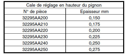 Differentiel