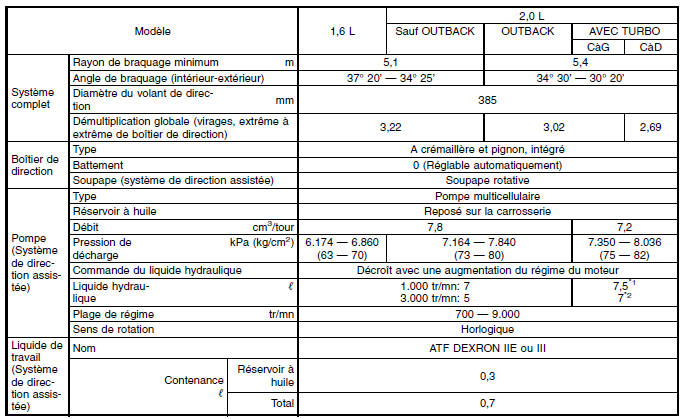 Systeme de servo-assistee (direction assistee)