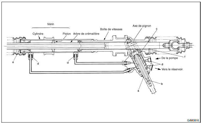 Systeme de servo-assistee (direction assistee)