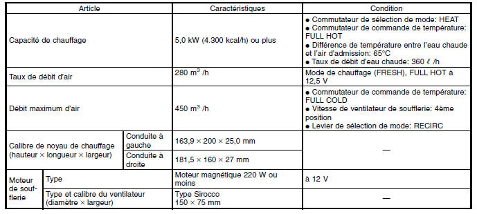 Systeme HVAC (chauffage, ventilateur et climatiseur)