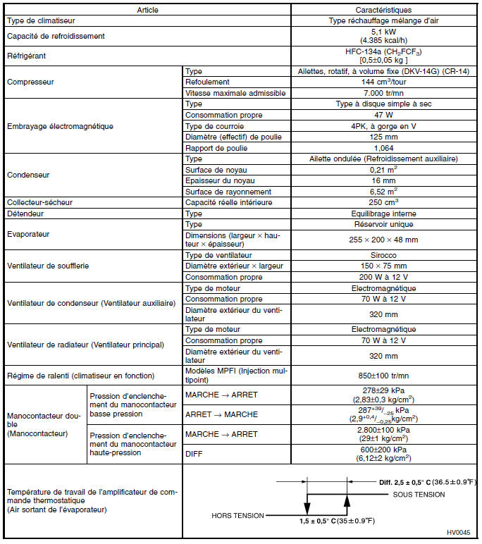 Systeme HVAC (chauffage, ventilateur et climatiseur)