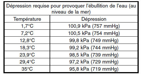 Systeme HVAC (chauffage, ventilateur et climatiseur)