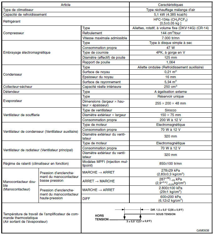 Systeme HVAC (chauffage, ventilateur et climatiseur)