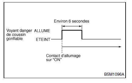 Systeme de coussins gonflables (diagnostic)