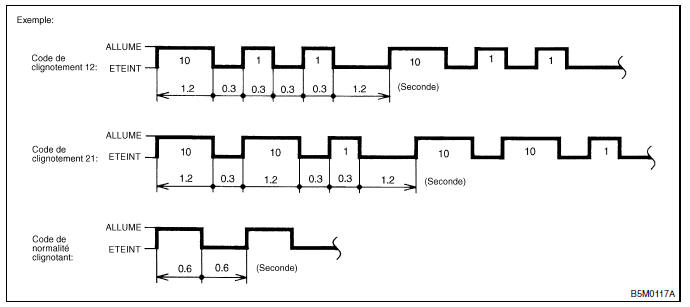 Systeme de coussins gonflables (diagnostic)