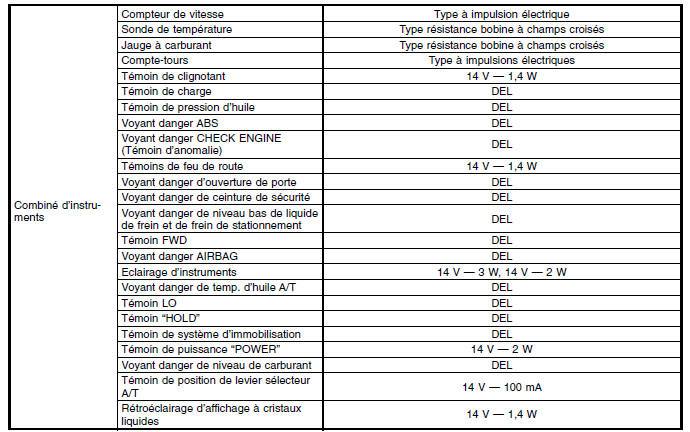 Instruments/info conducteur