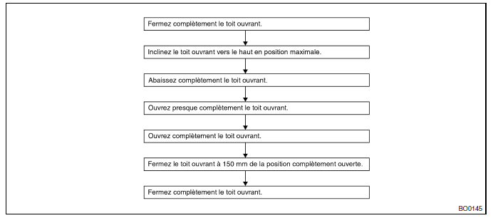 Toit ouvrant/toit a panneaux amovibles/capote (toit ouvrant)