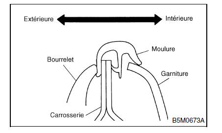 Garniture exterieure et interieure