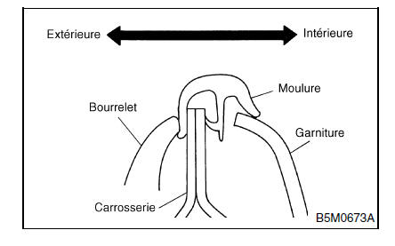 Garniture exterieure et interieure