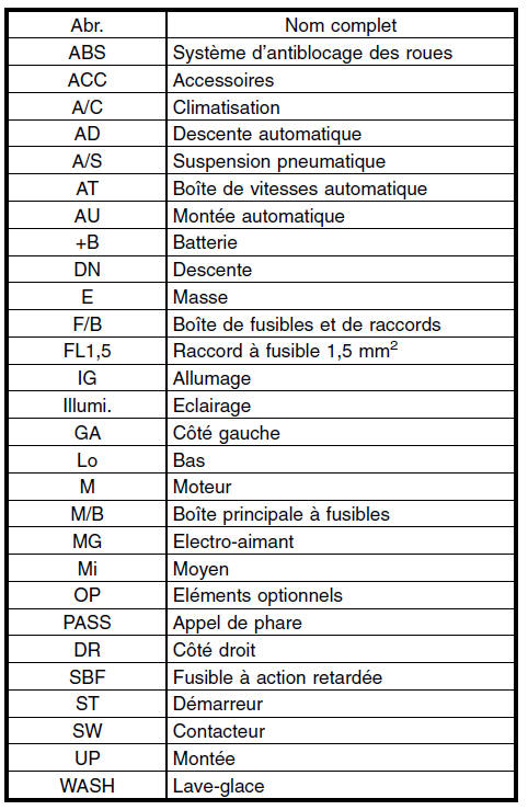 Procédure de dépistage des pannes de base