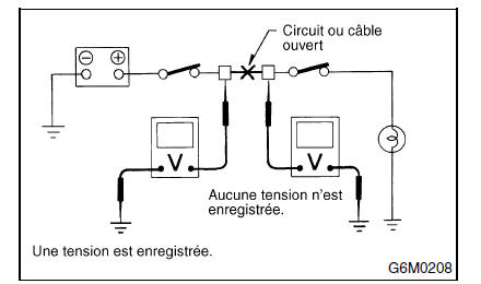 Procédure de dépistage des pannes de base