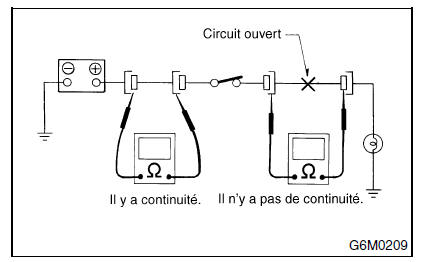 Procédure de dépistage des pannes de base