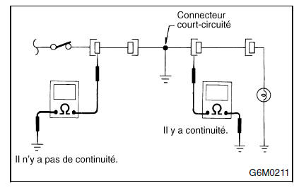 Procédure de dépistage des pannes de base