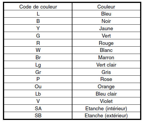 Procédure de dépistage des pannes de base