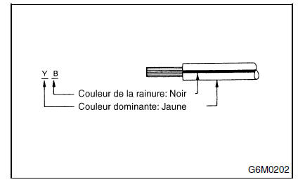 Procédure de dépistage des pannes de base