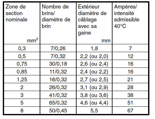 Procédure de dépistage des pannes de base