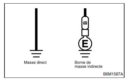 Procédure de dépistage des pannes de base