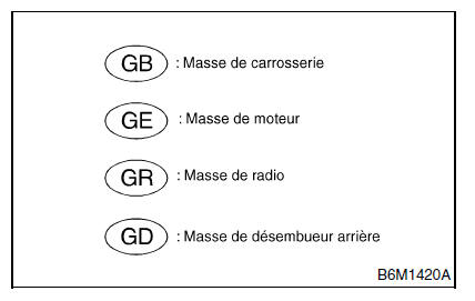 Procédure de dépistage des pannes de base