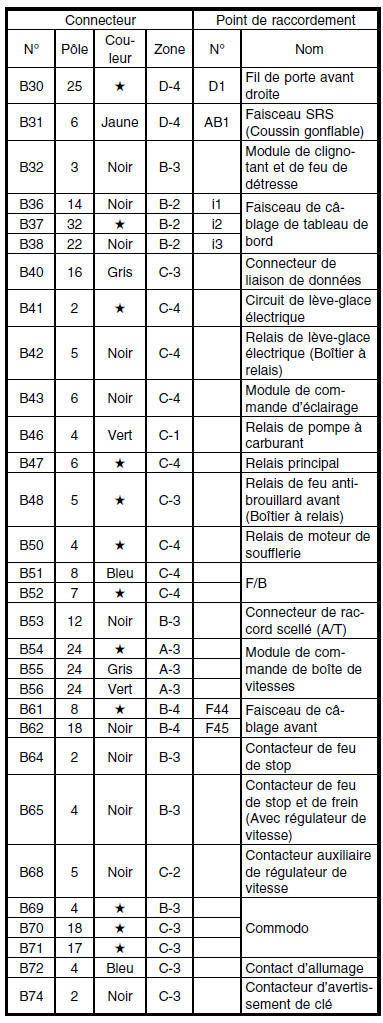 Faisceau de câblage de cloison (Dans habitacle)