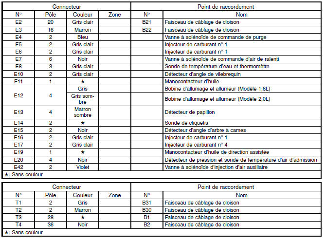 Faisceau de câblage du moteur et fil de boîte de vitesses