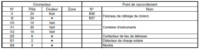 Faisceau de câblage de tableau de bord