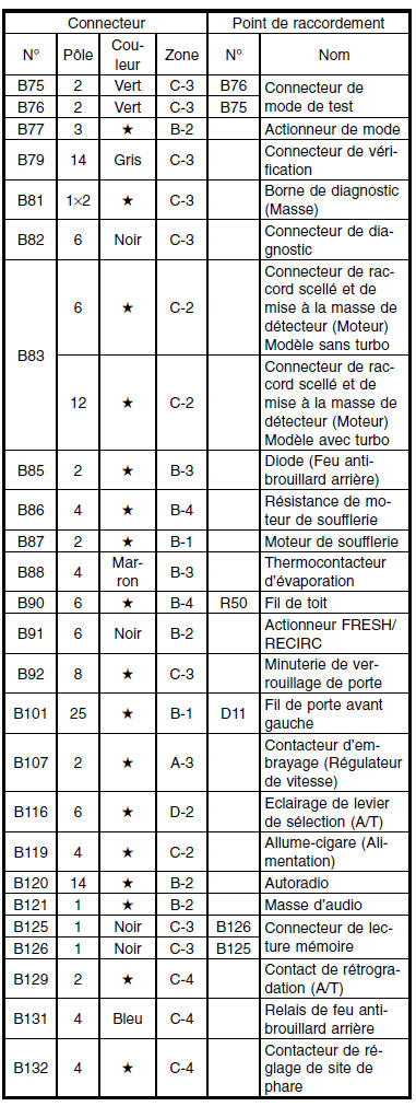 Faisceau de câblage de cloison (Dans habitacle)