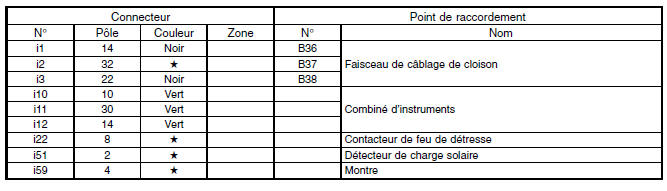 Faisceau de câblage de tableau de bord