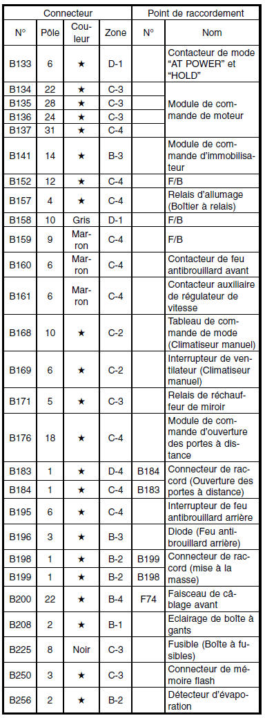 Faisceau de câblage de cloison (Dans habitacle)