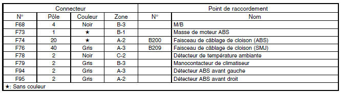 Faisceau de câblage avant